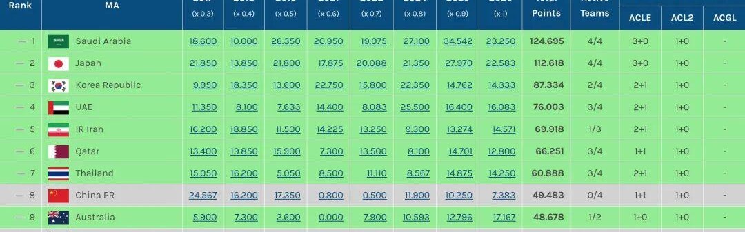 开云平台-0.3分优势！中超力压澳超保住3个亚冠席位 目前位列东亚区第4