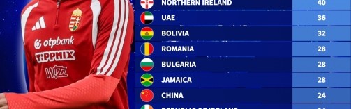 距上次参加世界杯间隔排名：古巴88年最久，国足24年第12